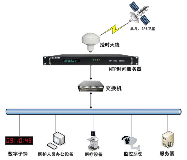 醫(yī)院內網時間同步解決方案