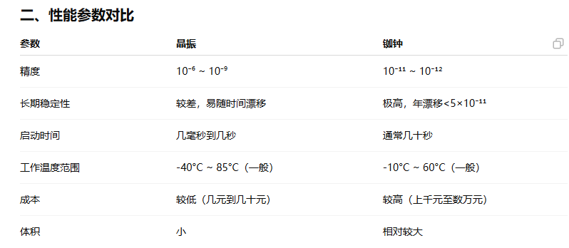 晶振與銣鐘的區(qū)別及應用場景要求的詳細闡述