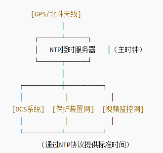 NTP服務器在電廠中的核心作用