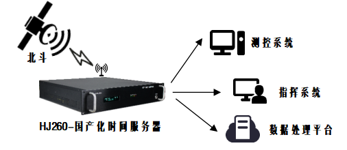 ***時間同步系統 ***時間同步系統
